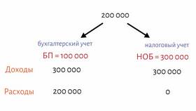Доход равен расходу: как достичь финансового баланса