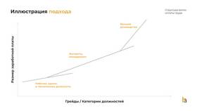 Как определить размер заработной платы работнику в Самсон-Фарма