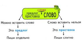 Как отличить приставки от предлогов в русском языке