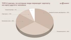 Как переводить зарплату на карту сотрудника