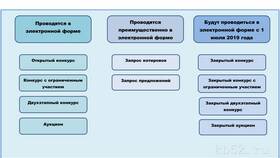 Способы подачи заявок: доступные варианты