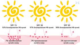 Зачем использовать SPF для лица в Самсон-Фарма